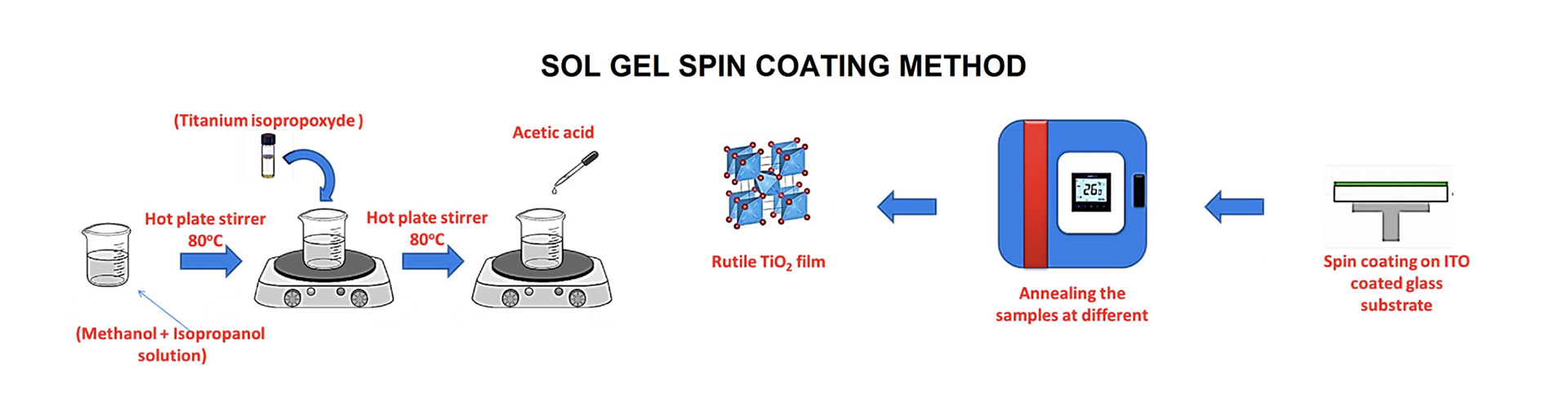 Spin Coating Tech